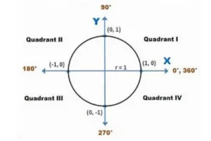 Understanding the Unit Circle Quadrants: A Comprehensive Guide