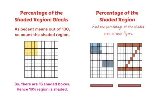 percentage of the shaded region