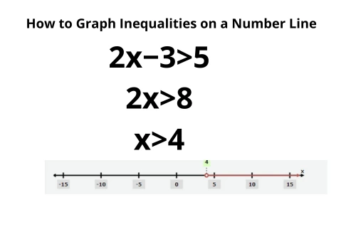 How to graph Inequalities on a Number Line