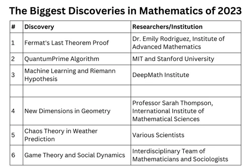 The Biggest Discoveries in Mathematics of 2023